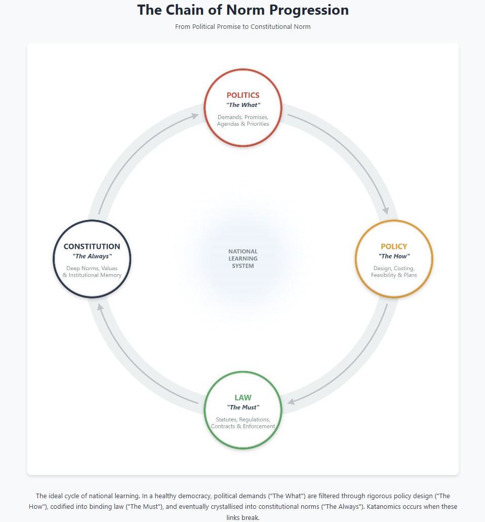 The Chain of Norm Progression
